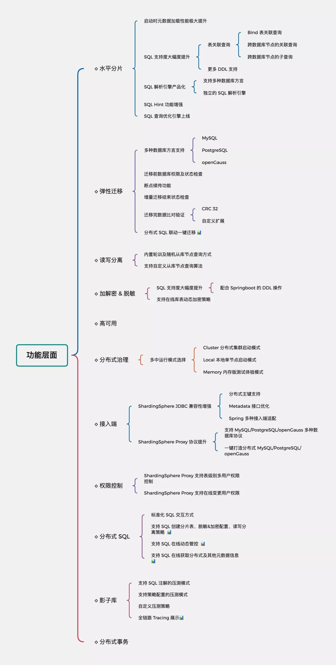 重磅｜Apache ShardingSphere 5.0.0 即将正式发布