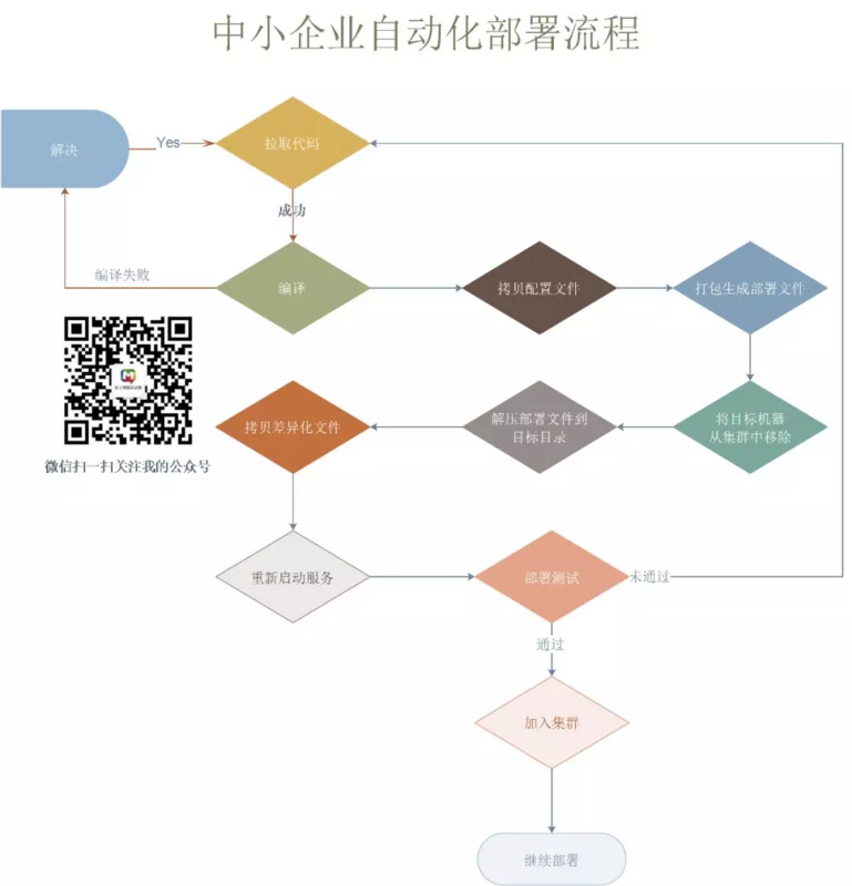 一键实现自动化部署（灰度发布）实践