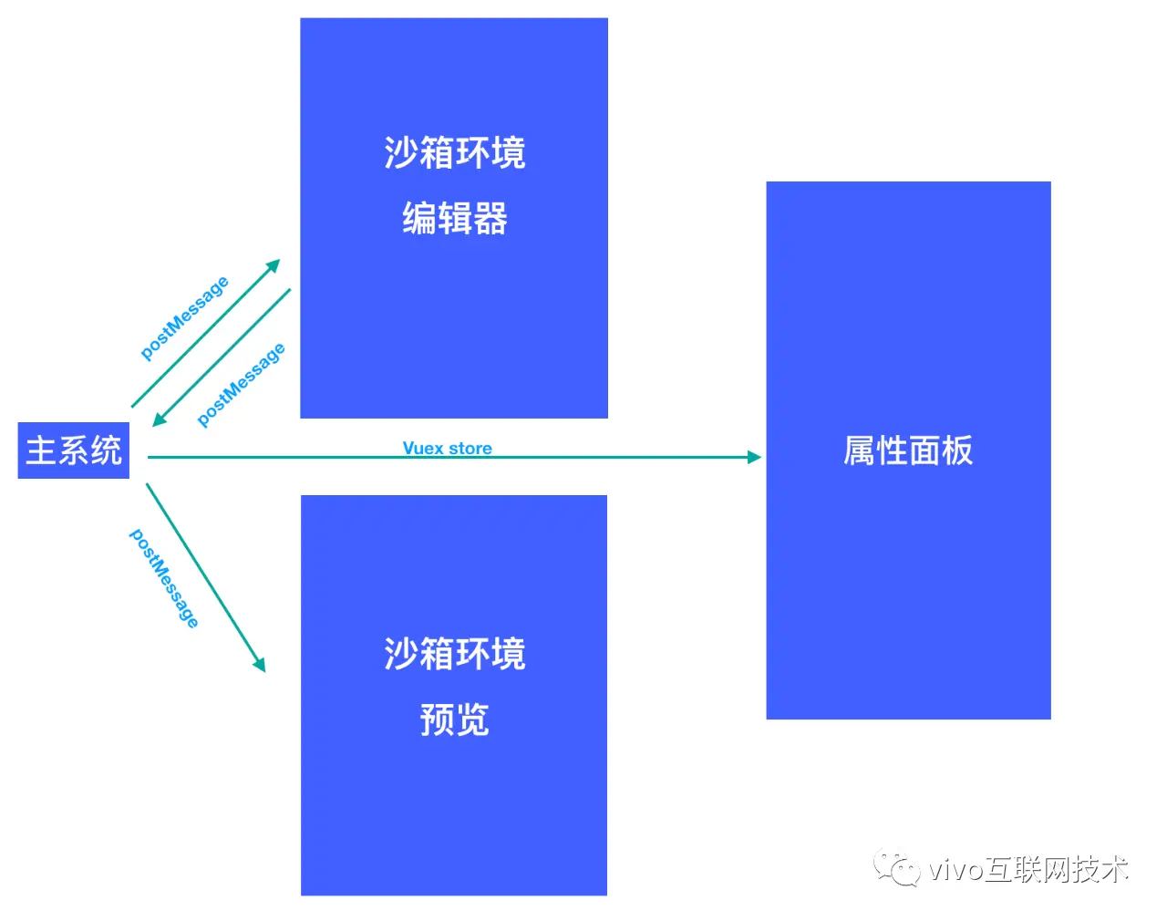 vivo 悟空活动中台 