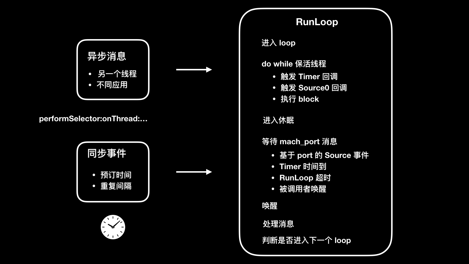 RunLoop 状态