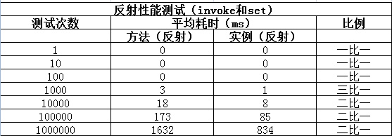 Java反射到底慢在哪？ 