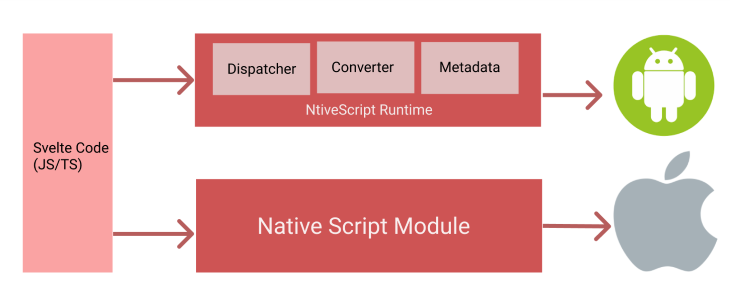 Svelte Native Breakdown