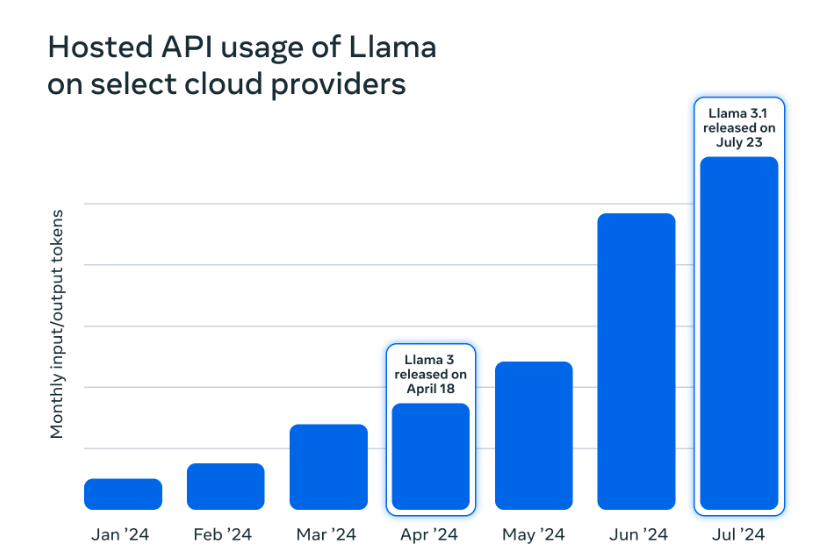 Llama AI 模型下载量已接近 3.5 亿次插图