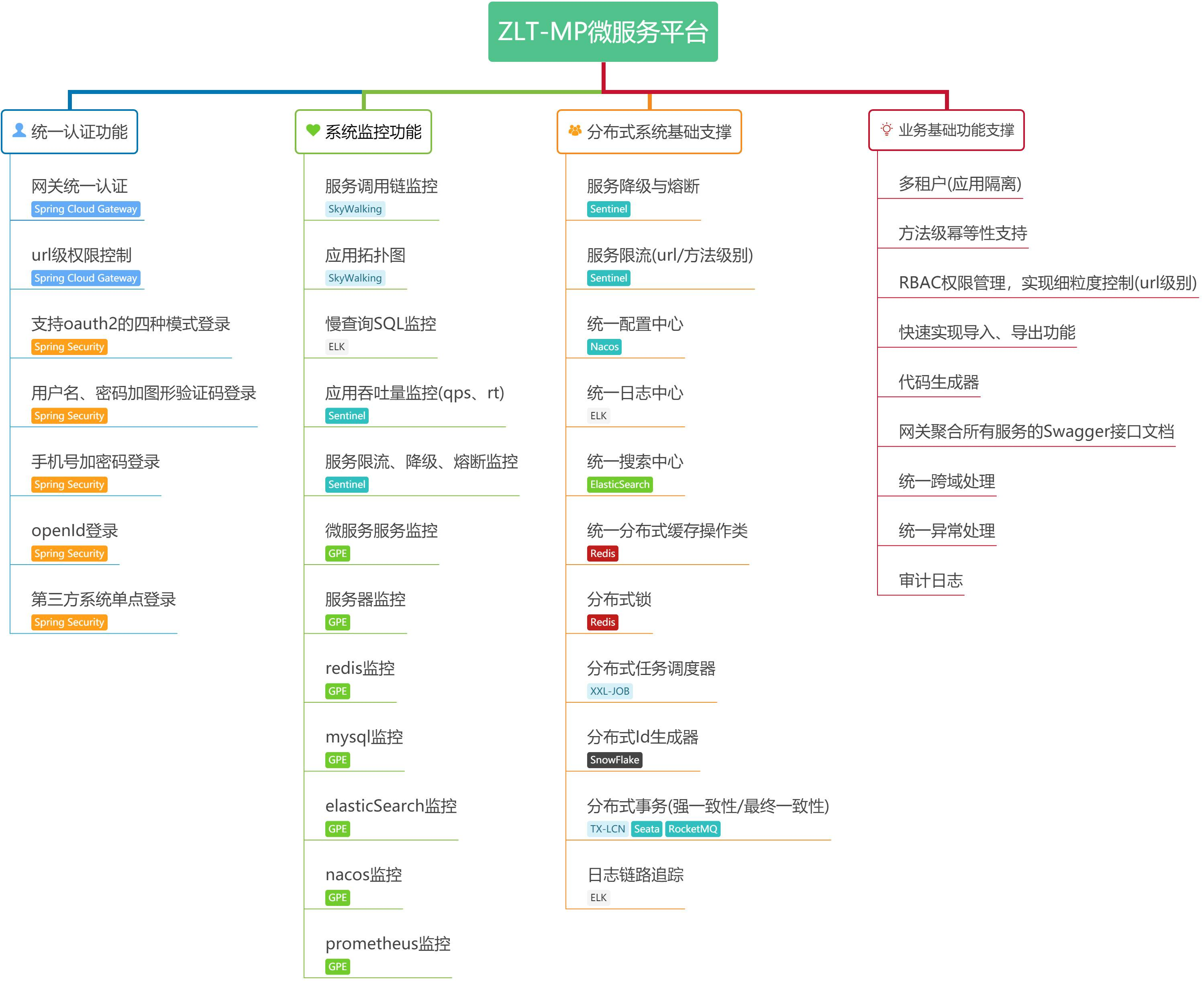 zlt-mp v4.4.0 发布，基于 Spring Cloud Alibaba 的微服务平台