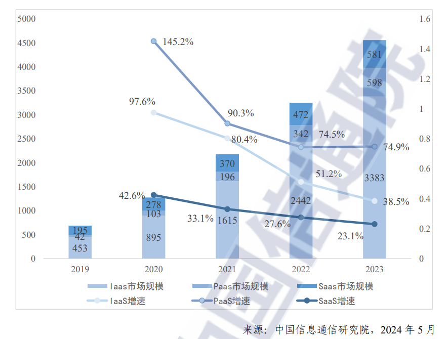 预计 2027 年我国云计算市场规模将超过 2.1 万亿元插图1