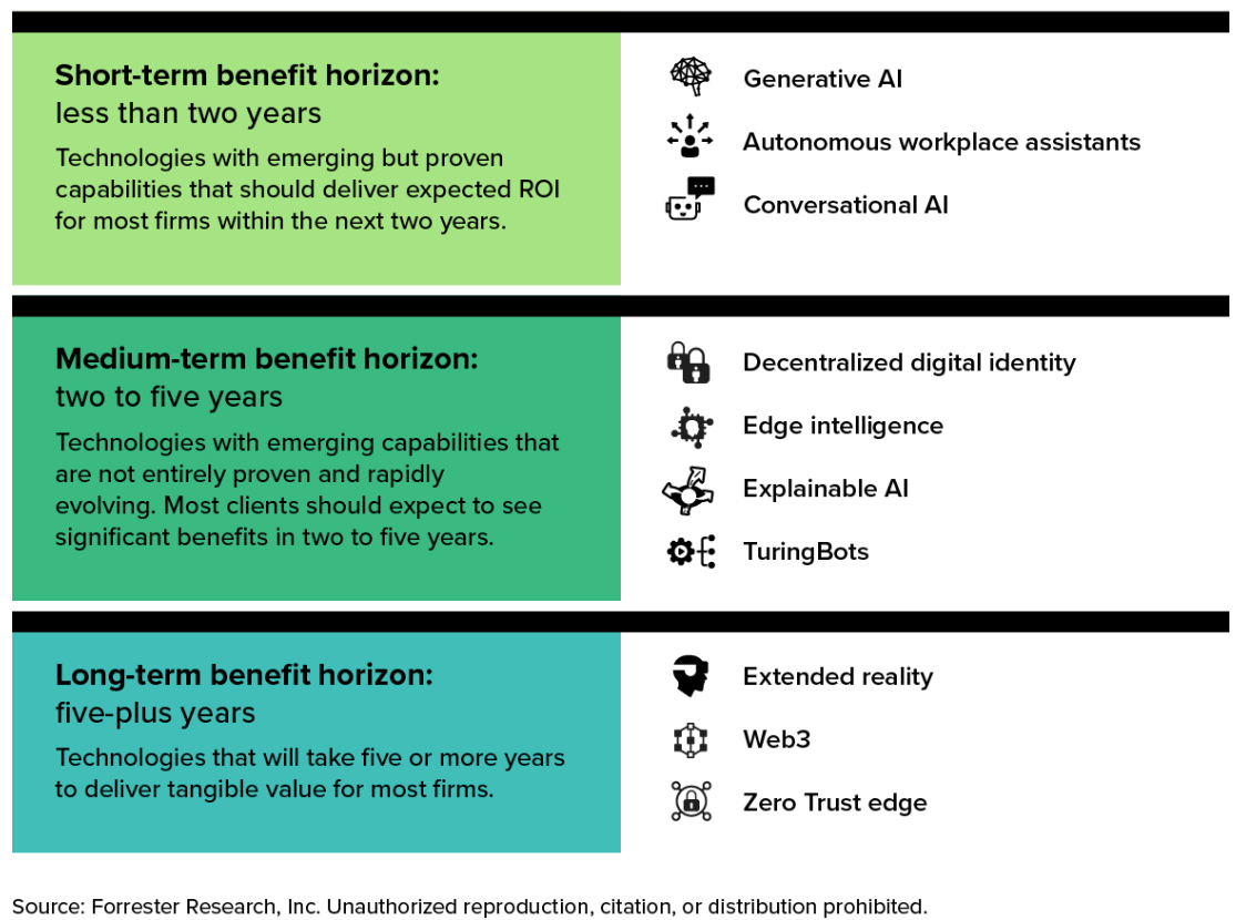 Forrester：生成式 AI 将在 2023 及以后的十大新兴技术中占据主导地位
