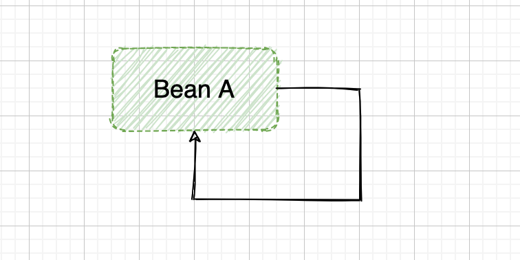 面试题：如何解决Spring 的循环依赖问题