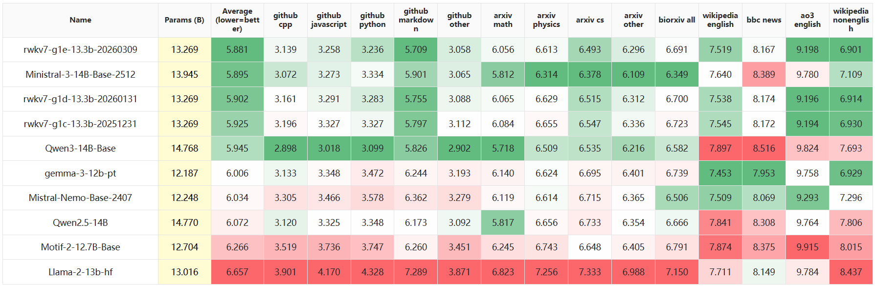 RWKV-7 G1e 模型发布，全面增强，下载量持续增加，用户好评