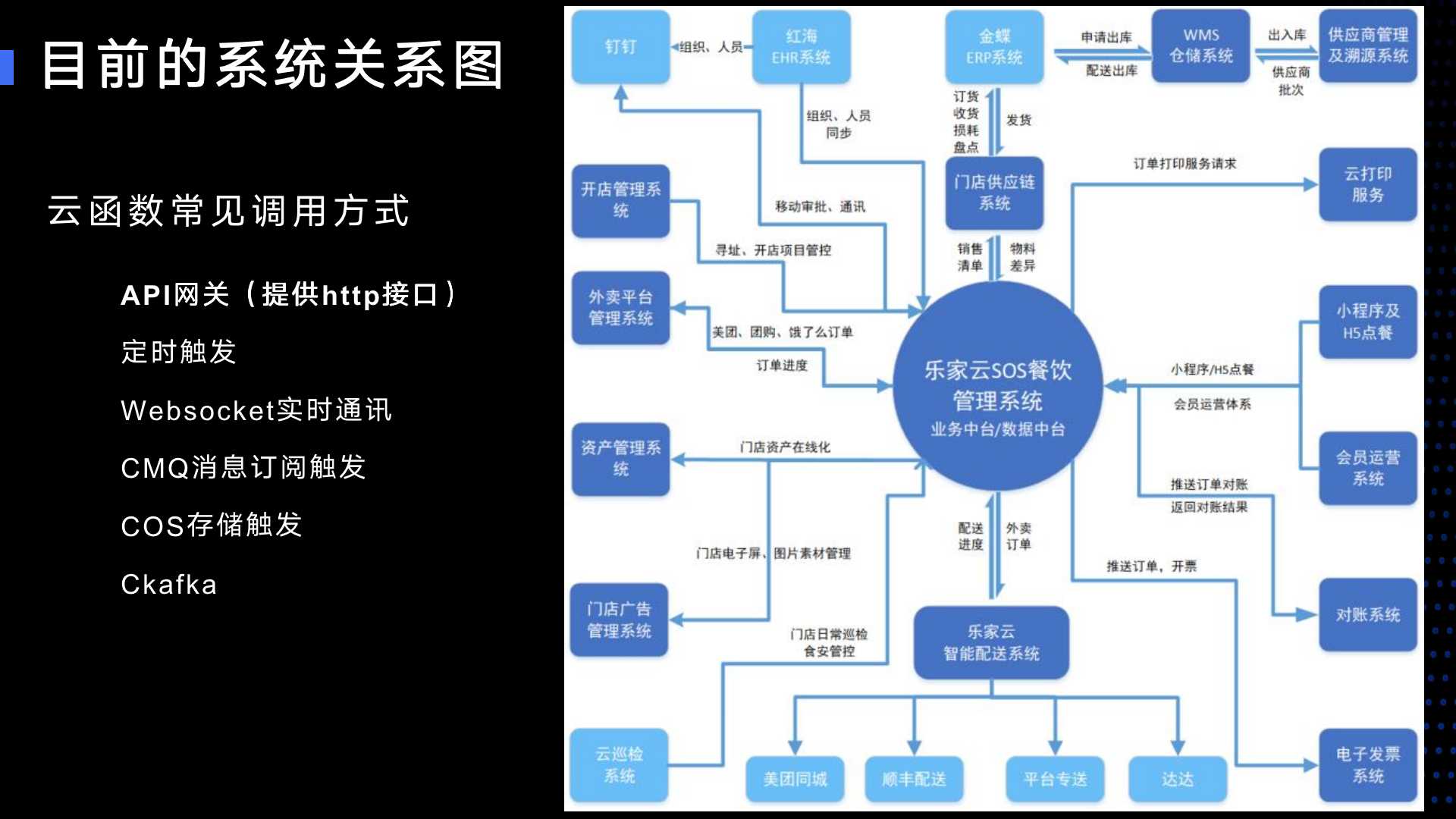 Serveless 助力新零售 —— 乐凯撒新餐饮服务落地实践 