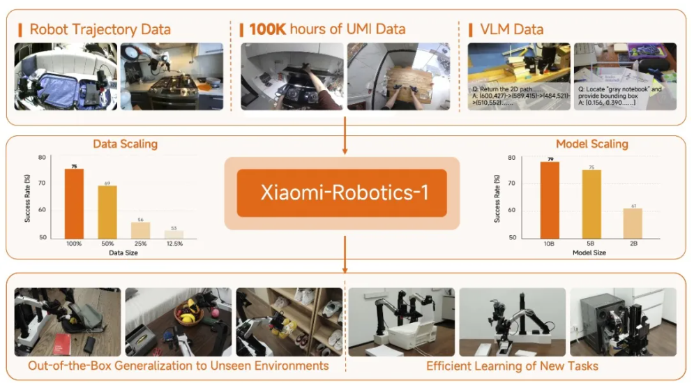 小米发布 Xiaomi-Robotics-1 具身基座模型