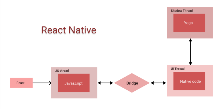 Diagram Breaking Down React Native