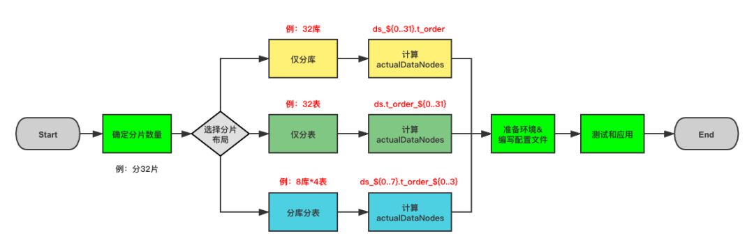 ShardingSphere 分片利器 AutoTable：为用户带来「管家式」分片配置体验