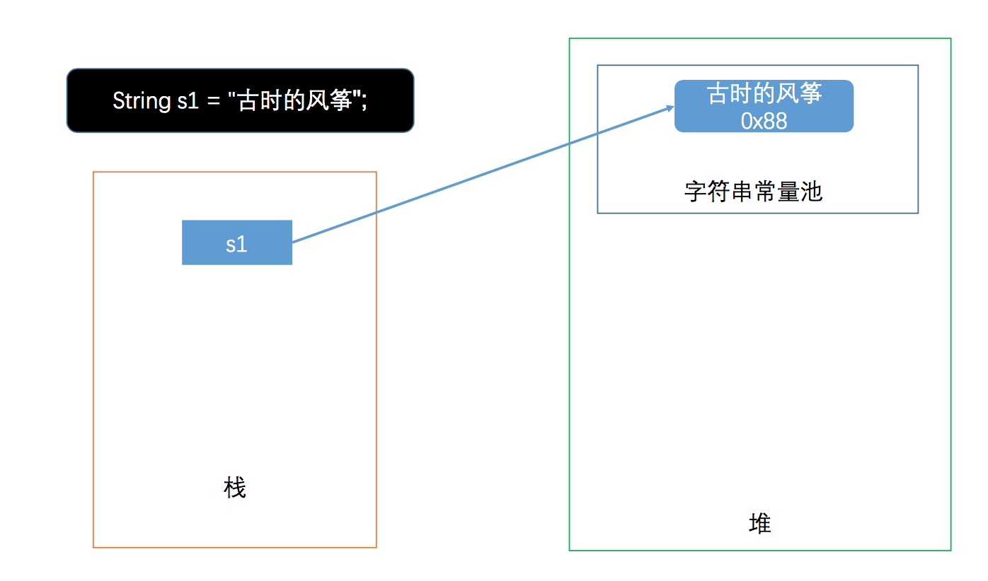 90%的同学都没搞清楚的 Java 字符串常量池问题（图文并茂） 