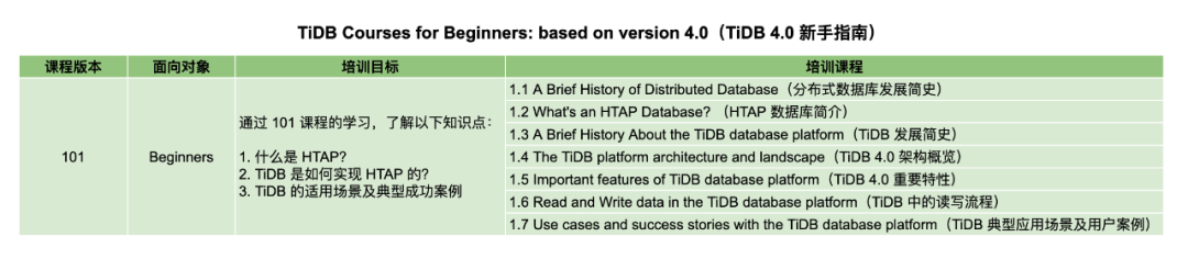 21 天 TiDB 4.0 课程追“剧”挑战，快速掌握 4.0 基础运维知识 