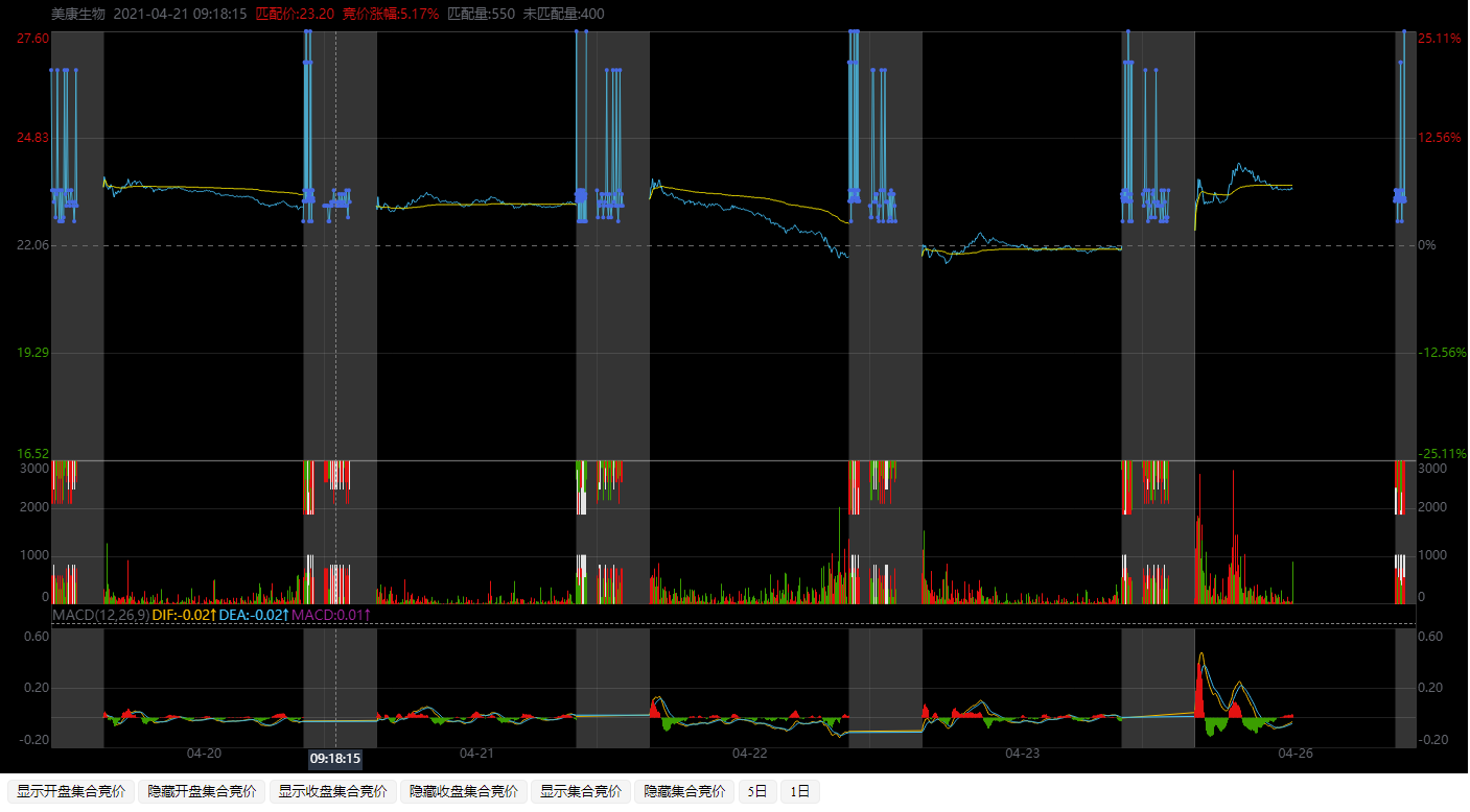 HQChart 1.9806 版本发布，多日分时图支持集合竞价及区间选择