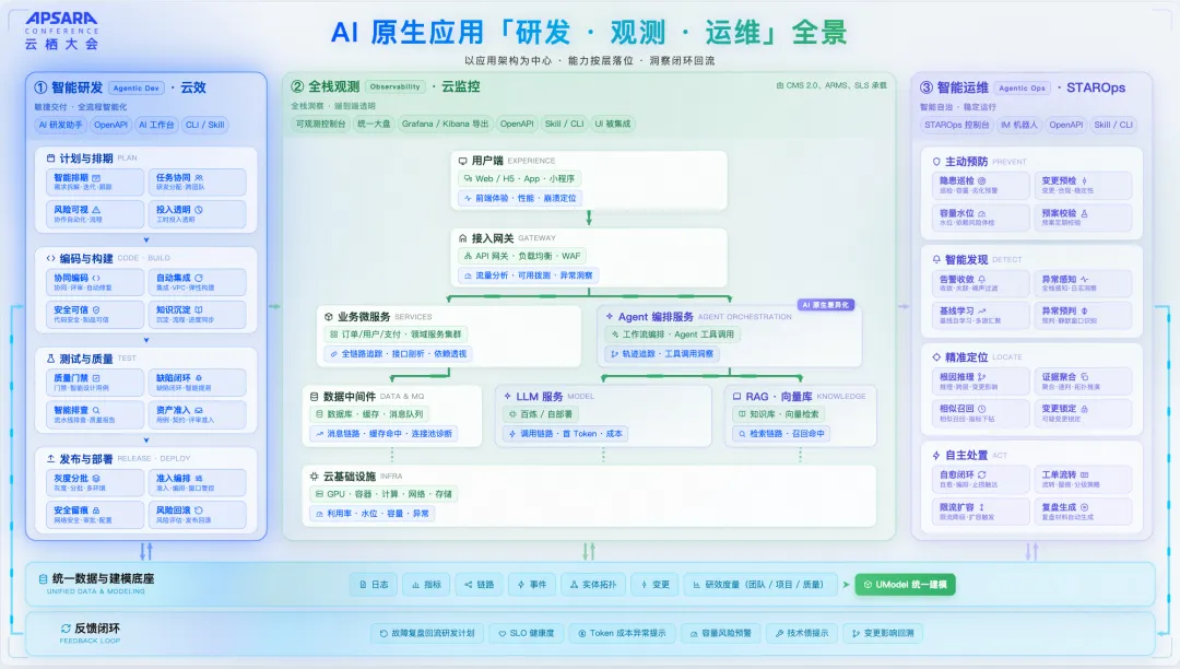 阿里云发布 AgenticOps 全栈能力，让 Agent 成为运维与研发的第一用户 - OSCHINA - 开源 × AI · 开发者生态社区