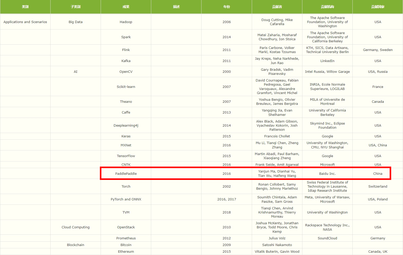 国际测试委员会 BenchCouncil 首发“开源系统杰出成果榜” 百度飞桨上榜