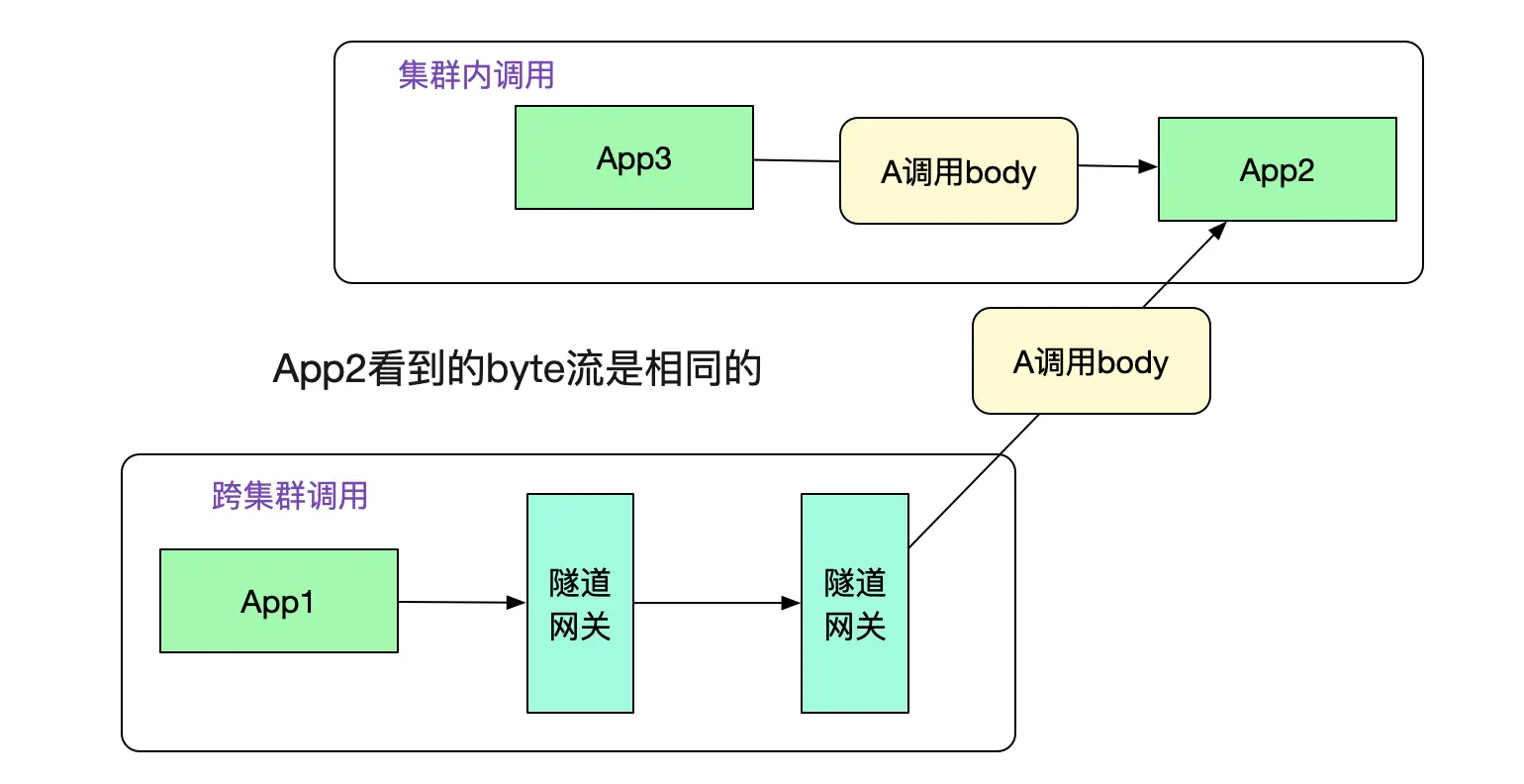 用隧道协议实现不同dubbo集群间的透明通信