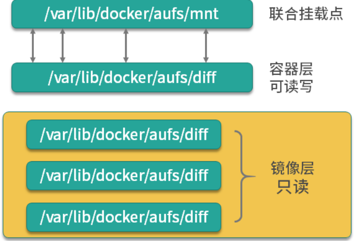 Docker 核心组件之 联合文件系统