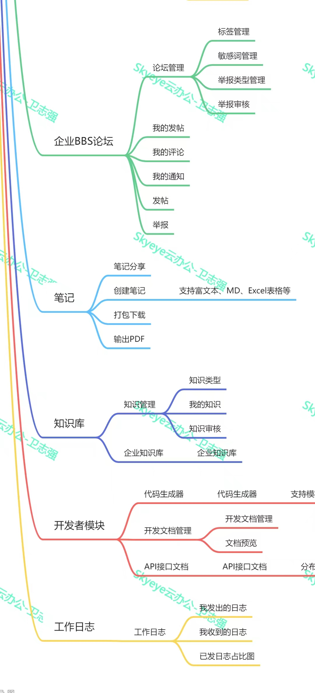 Skyeye 云智能制造企业版源代码全部开放插图4