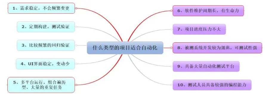 浅谈自动化测试