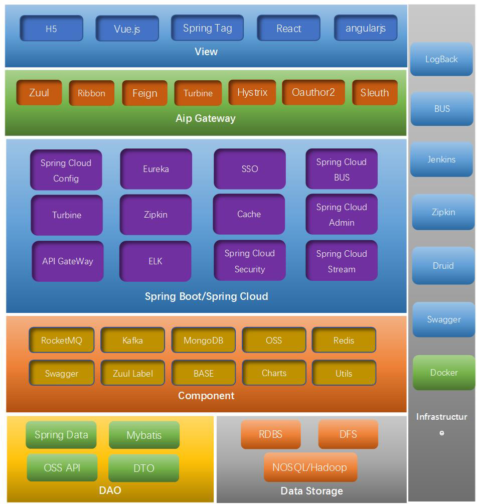 Spring data repository. Spring boot gateway. spring cloud config. spring cloud api gateway. spring cloud bus.