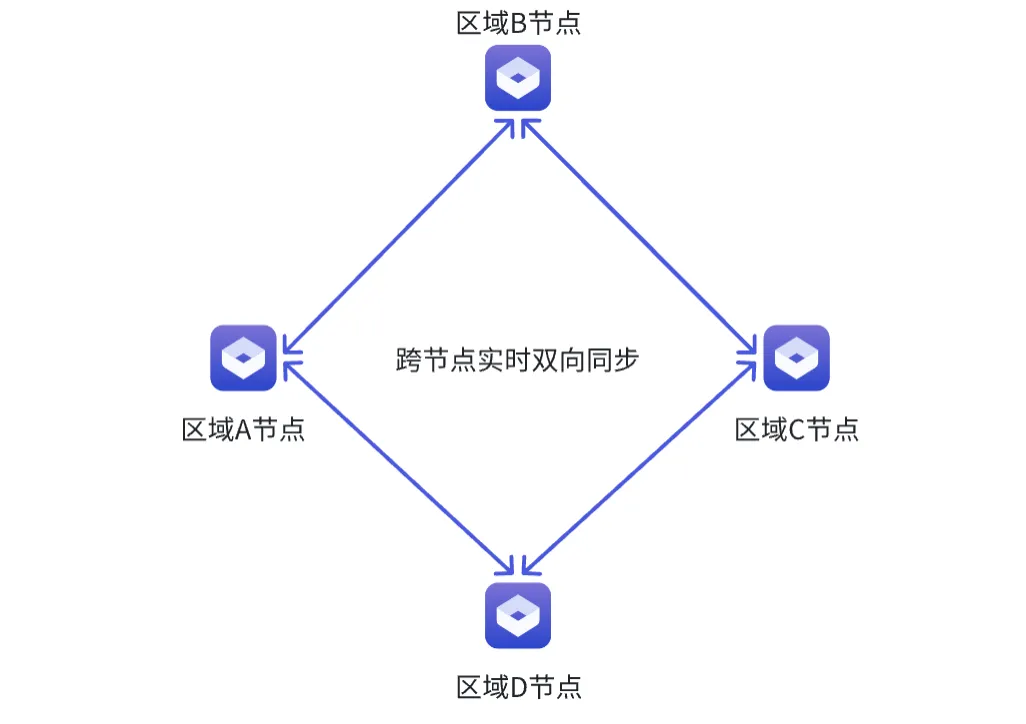 Gitee Repo 联邦仓库能力展示及最佳实践