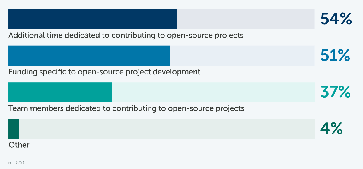 受 Log4j 等安全因素影响，40% 的业内人士缩减了开源使用规模