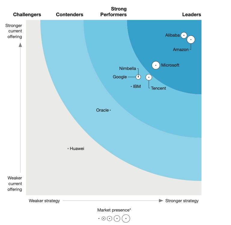 《The Forrester Wave™: Function-As-A-Service Platforms, Q1 2021》报告