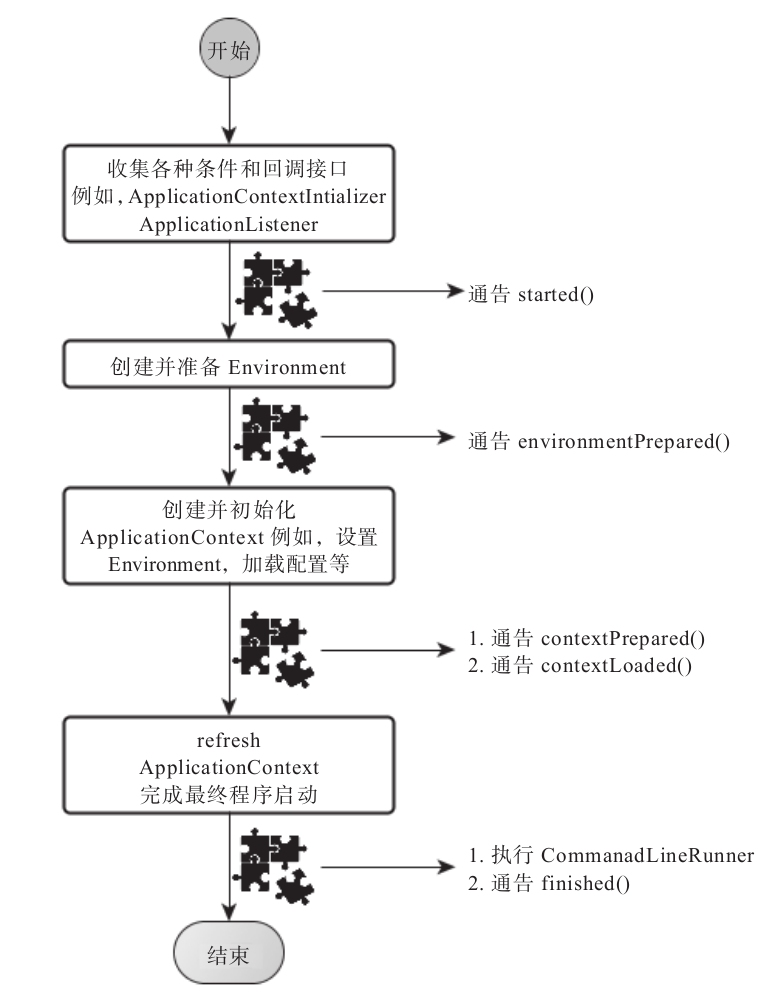 Spring Boot（十五）：启动类原理解析 