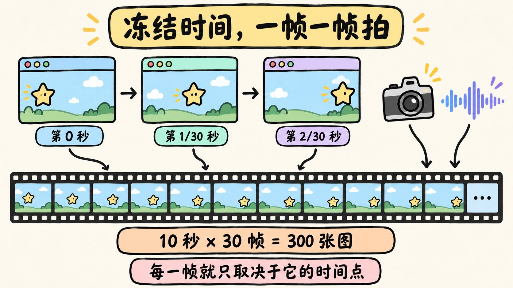 冻结时间,一帧一帧拍