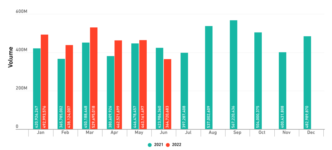 2022 上半年记录 28 亿次恶意软件攻击，Log4j 漏洞仍被广泛利用