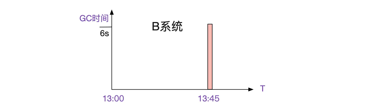 日常问题排查-调用超时-小白菜博客