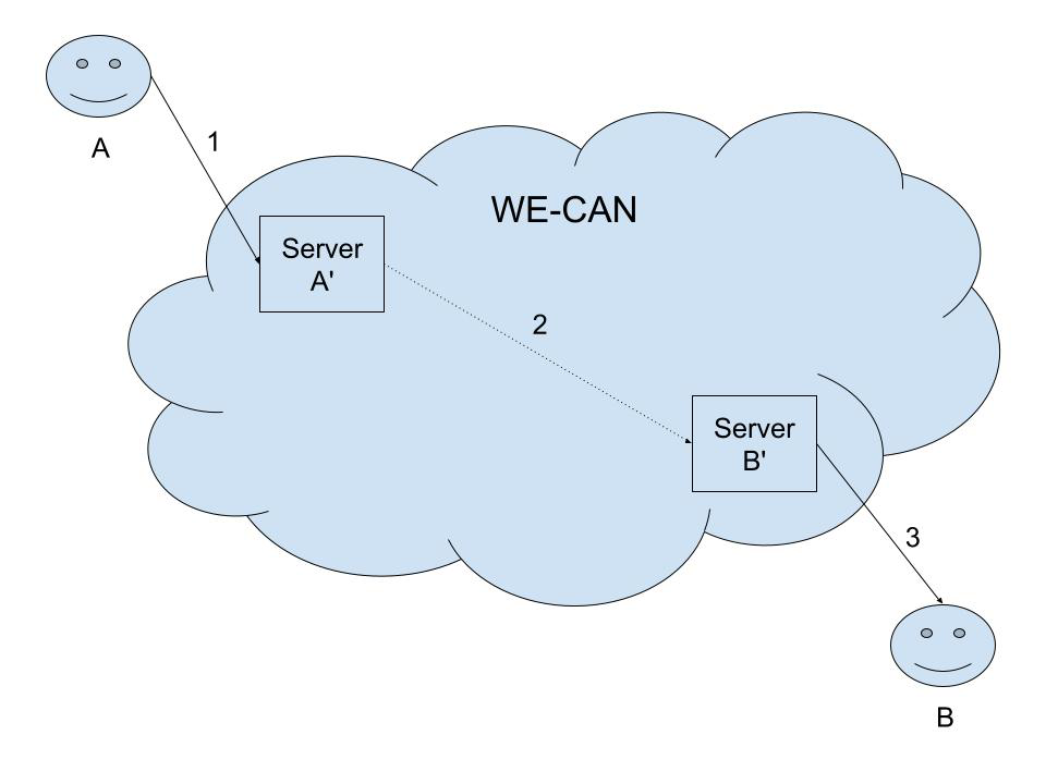 报文从 A 发到 B 过程 报文从 A 发到 B 过程