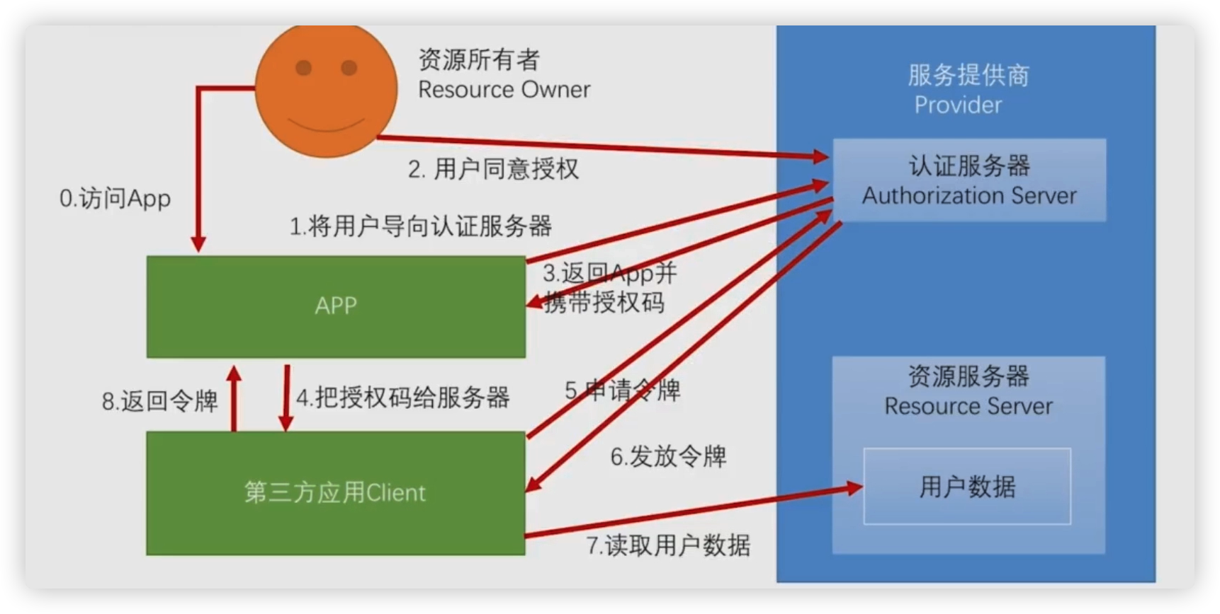 springsecurityoauth2jwt入门到实战22改造社交登录