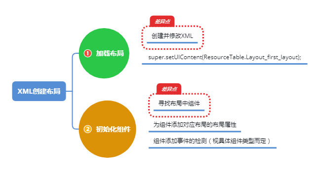 Day3 鸿蒙，用XML创建布局来开发是不是就简单一点