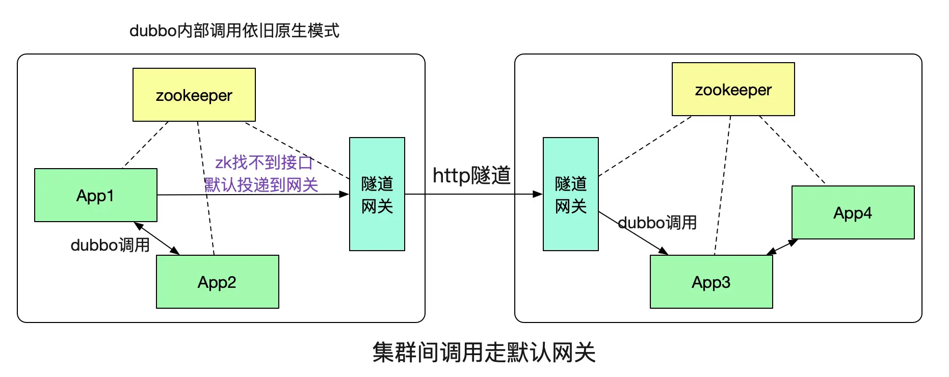 用隧道协议实现不同dubbo集群间的透明通信