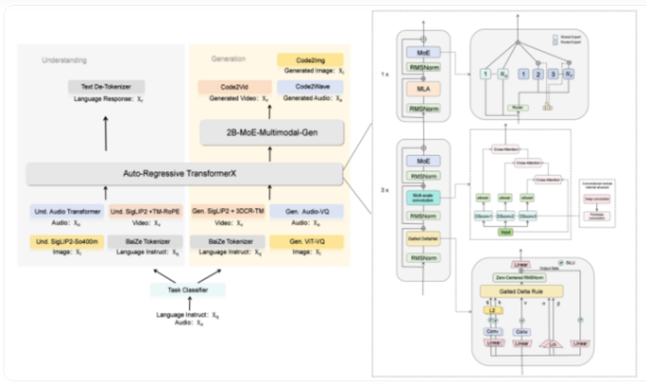 昆仑元 AI 推出全新全模态融合模型 BaiZe-Omni-14b-a2b