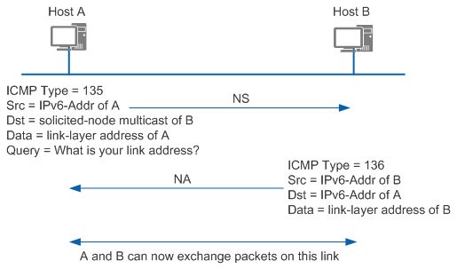IPv6排障工具之ping6完整过程细节剖析 