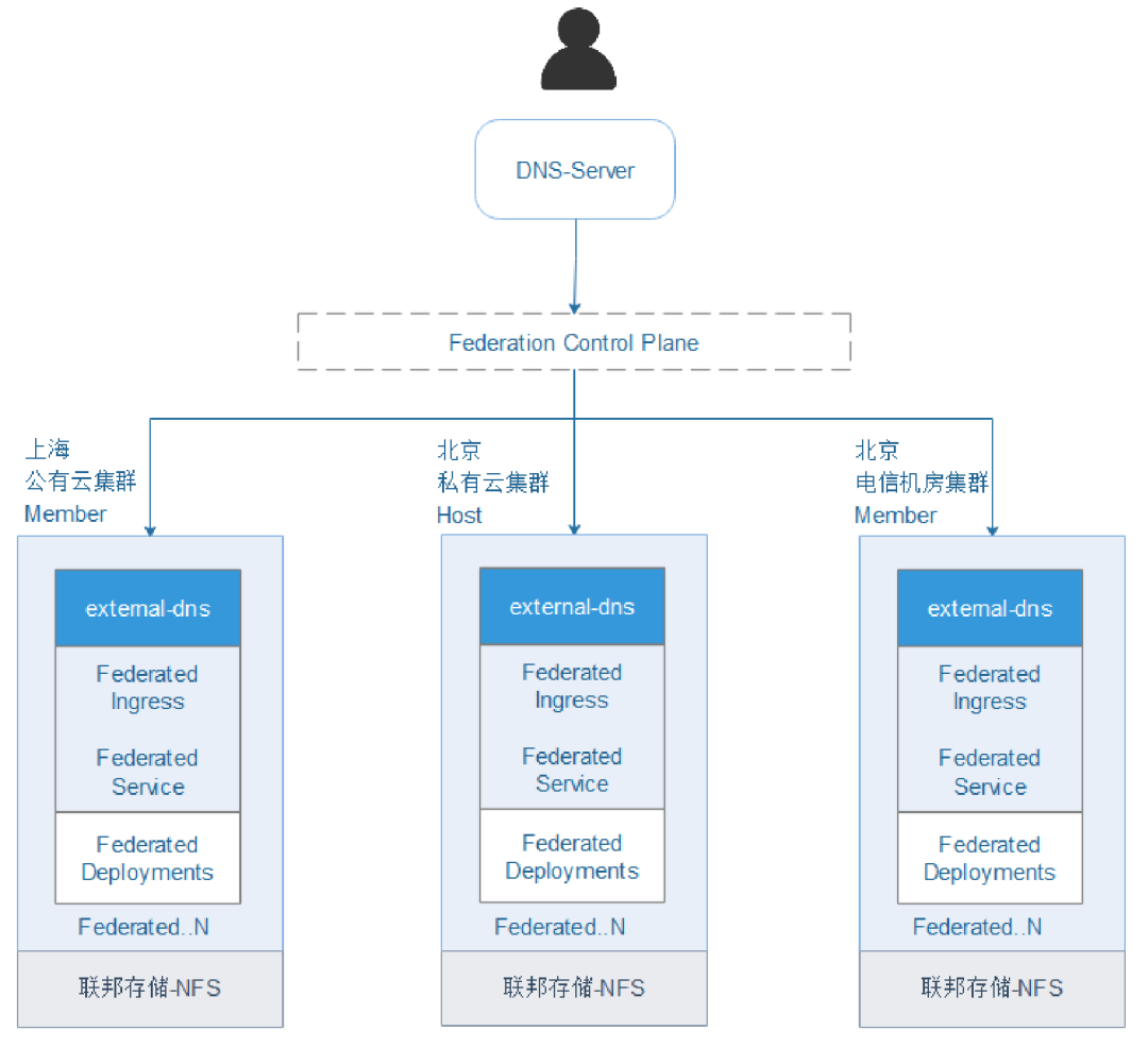 云原生应用平台 TCAP 重磅更新，支持集群联邦及IPV6