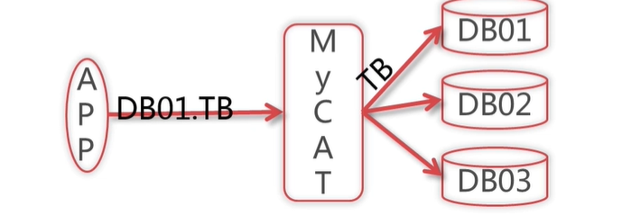 mycat和mysql搭建高可用企业数据库集群「建议收藏」