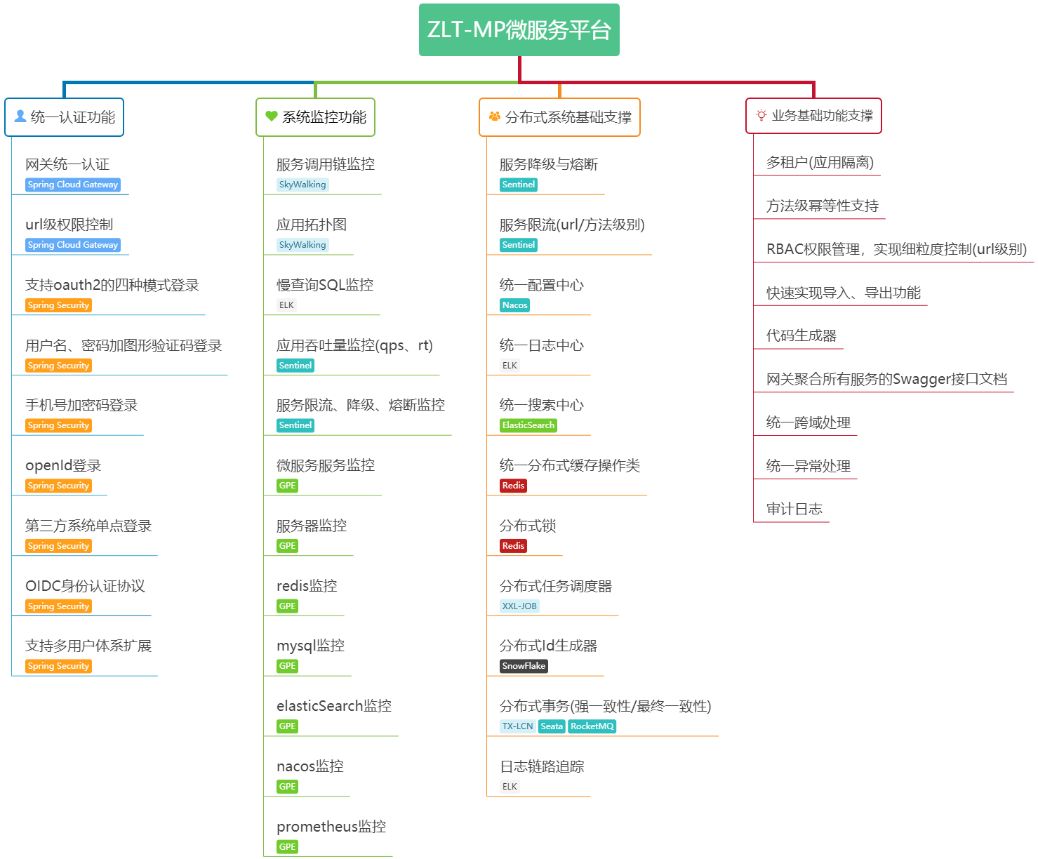 zlt-mp v5.6.0 发布,基于 Spring Cloud Alibaba 的微服务平台