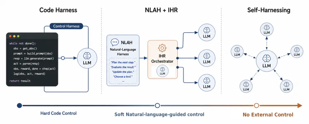 Code designs Harness 还是 Model drives Harnesses？ - OSCHINA - 中文开源技术交流社区