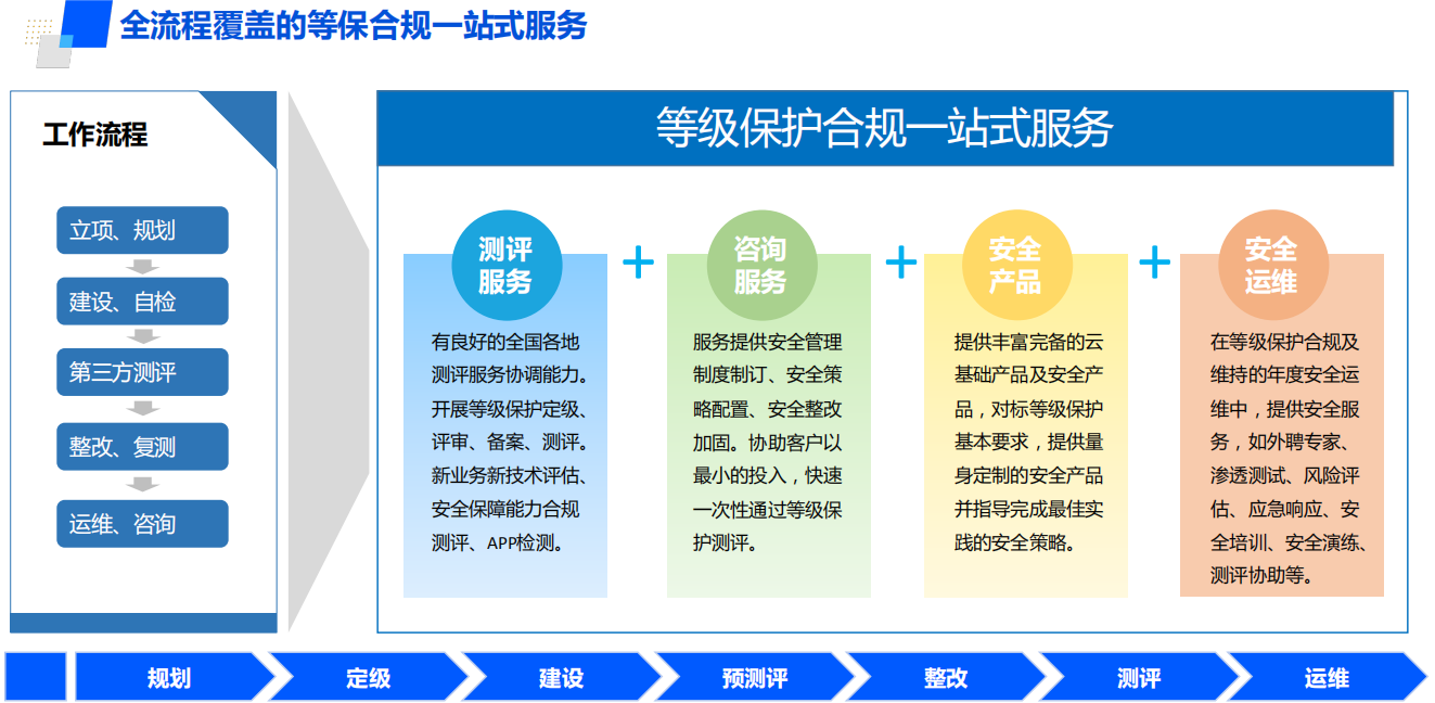 等保测评咨询