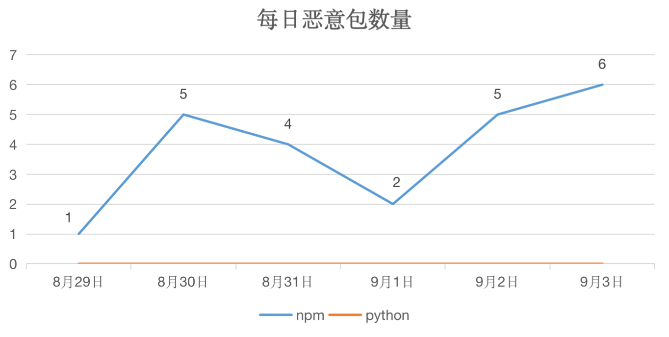 OSCS开源安全周报第9期：开源组件命令执行漏洞集中爆发