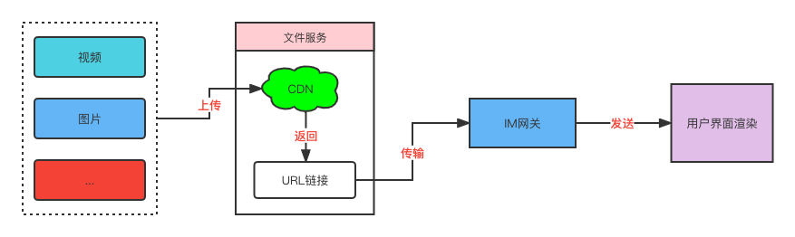 每日一博 | 富媒体在客服 IM 消息通信中的秒发实践