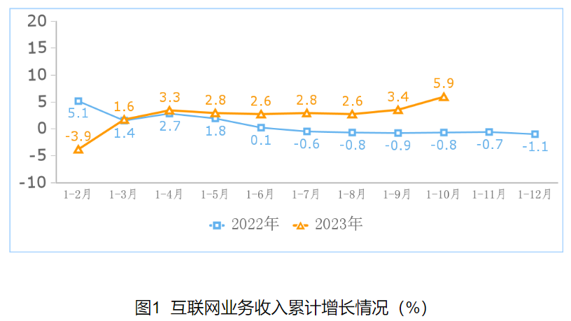1-10 月我国规上互联网企业完成业务收入 14039 亿元