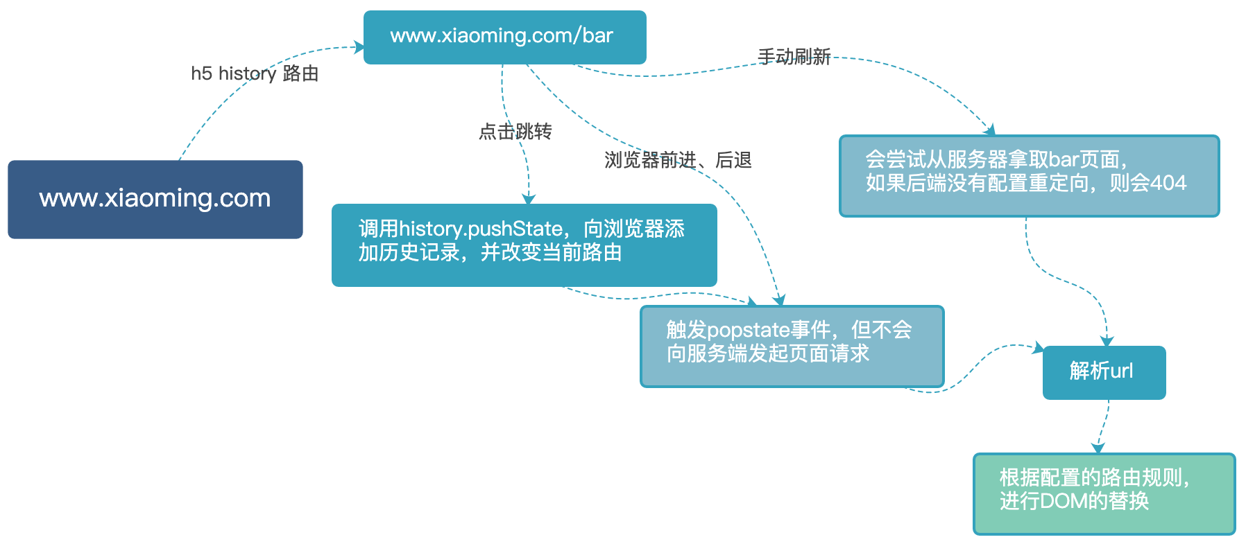 10分钟彻底搞懂单页面应用路由 