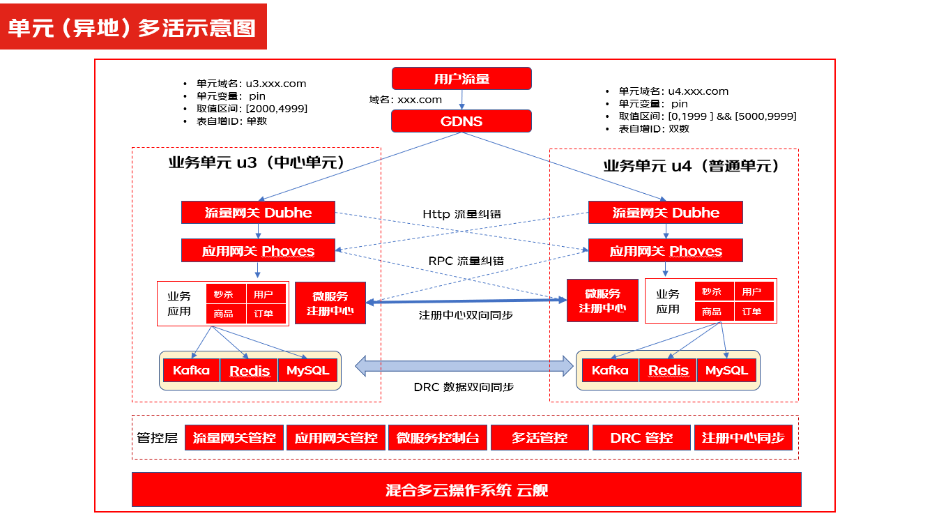 混合多云第一课——多云多活为何被称为“技术皇冠上的明珠”