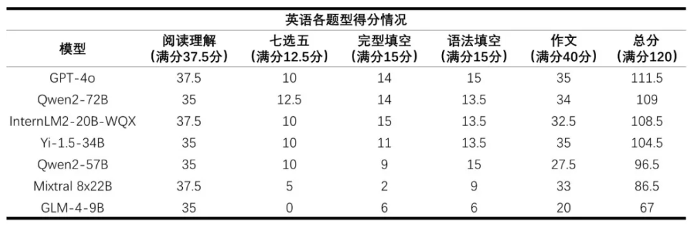 首个 AI 高考全卷评测结果发布插图3